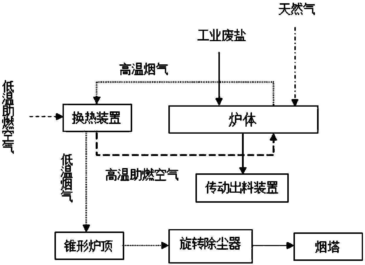 High-efficiency melting and incineration device for industrial waste salt