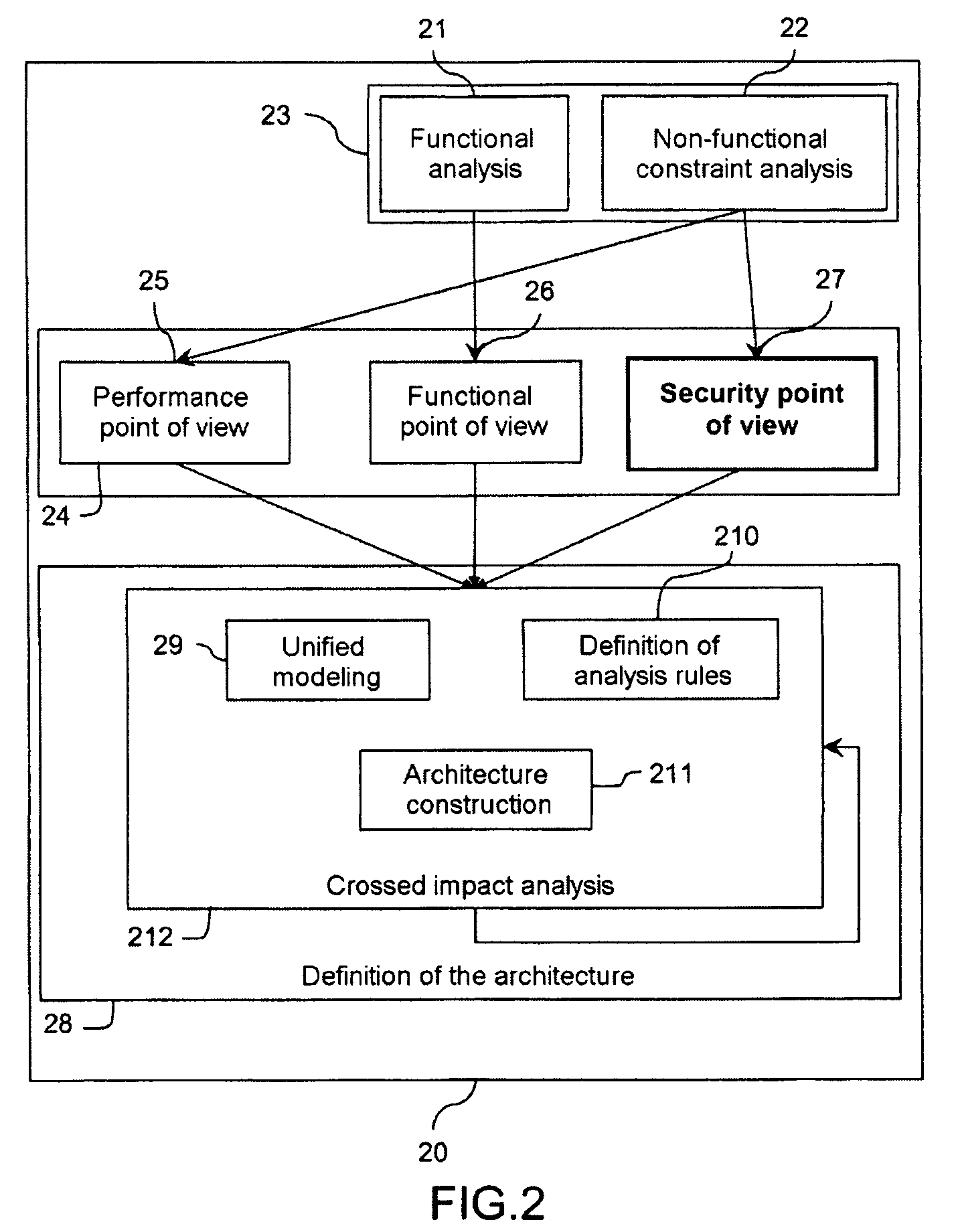 Method to aid the design of a system architecture