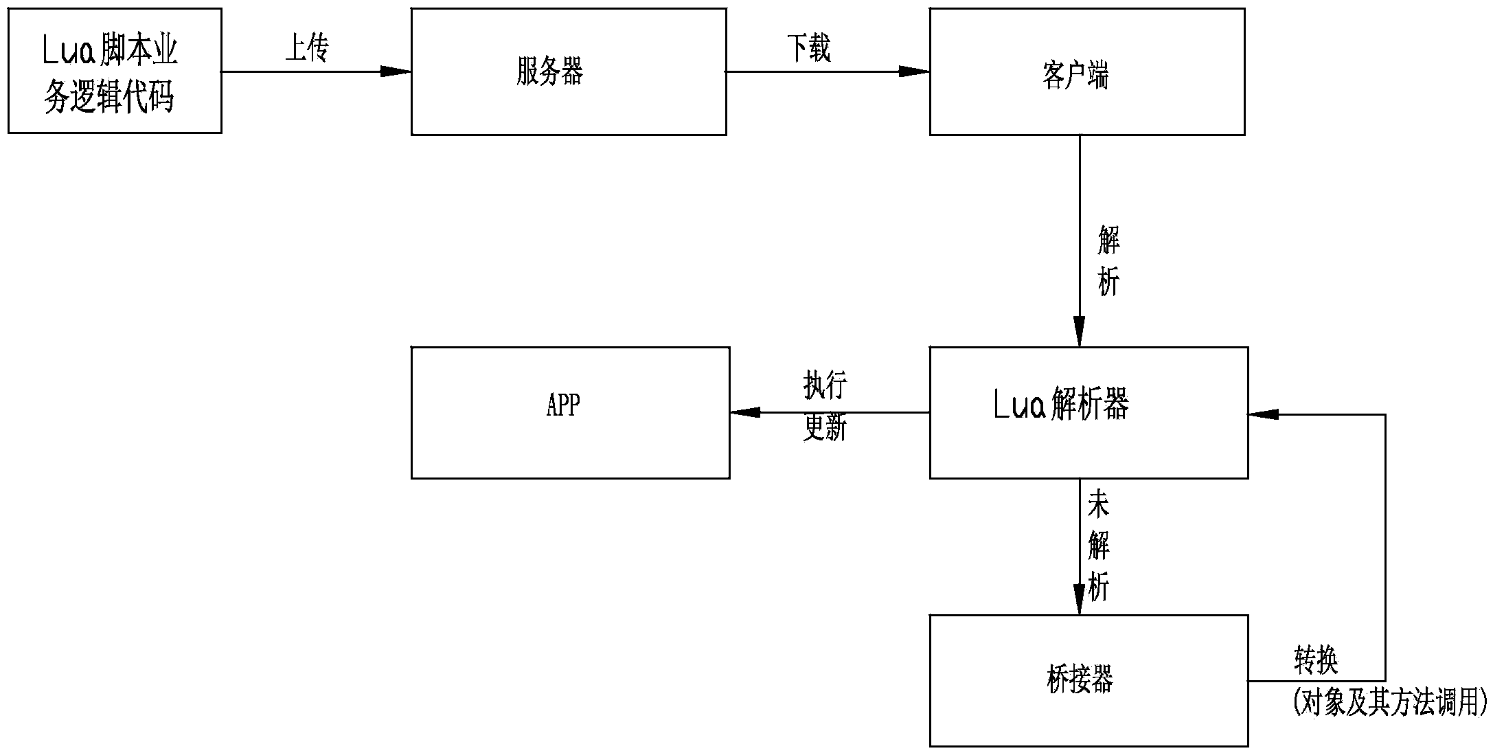 Method for dynamic update of iOS (Iphone Operation System) client based on Lua