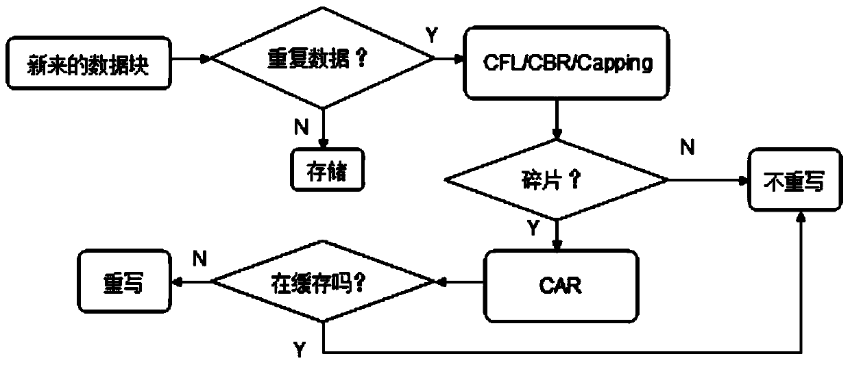 Fragment rewriting method for data repetition removing system