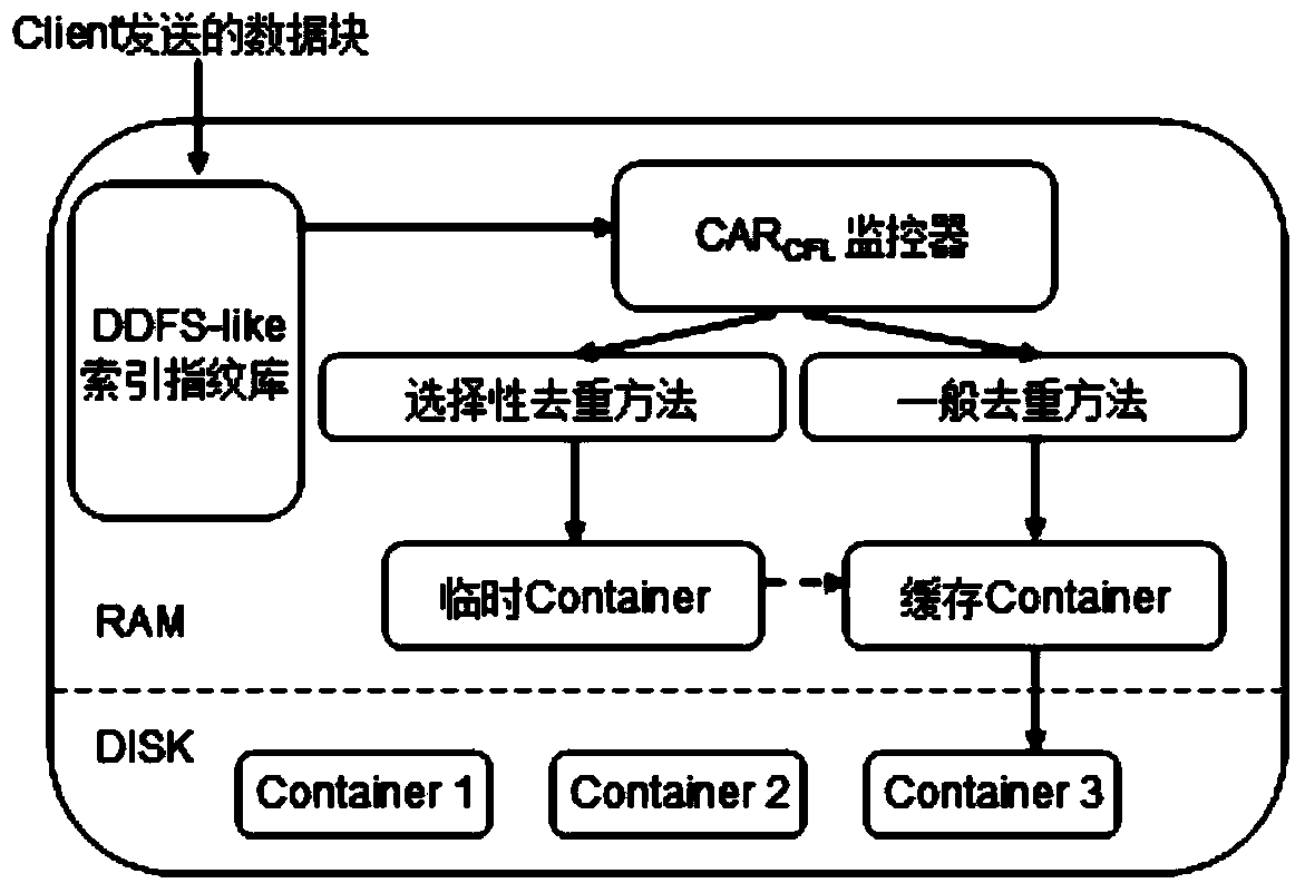 Fragment rewriting method for data repetition removing system