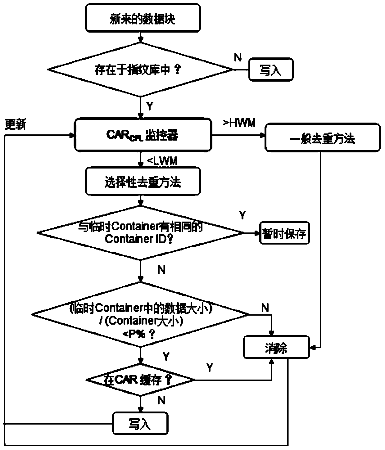 Fragment rewriting method for data repetition removing system