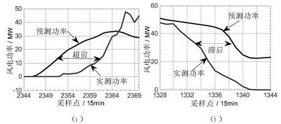 A lateral error translation correction method for wind power forecasting system