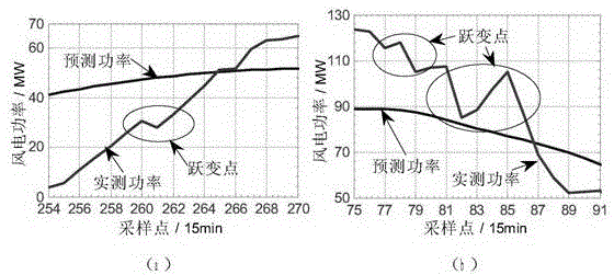 A lateral error translation correction method for wind power forecasting system