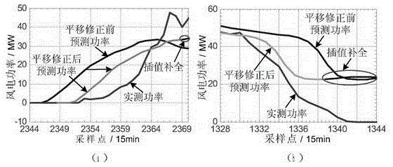 A lateral error translation correction method for wind power forecasting system