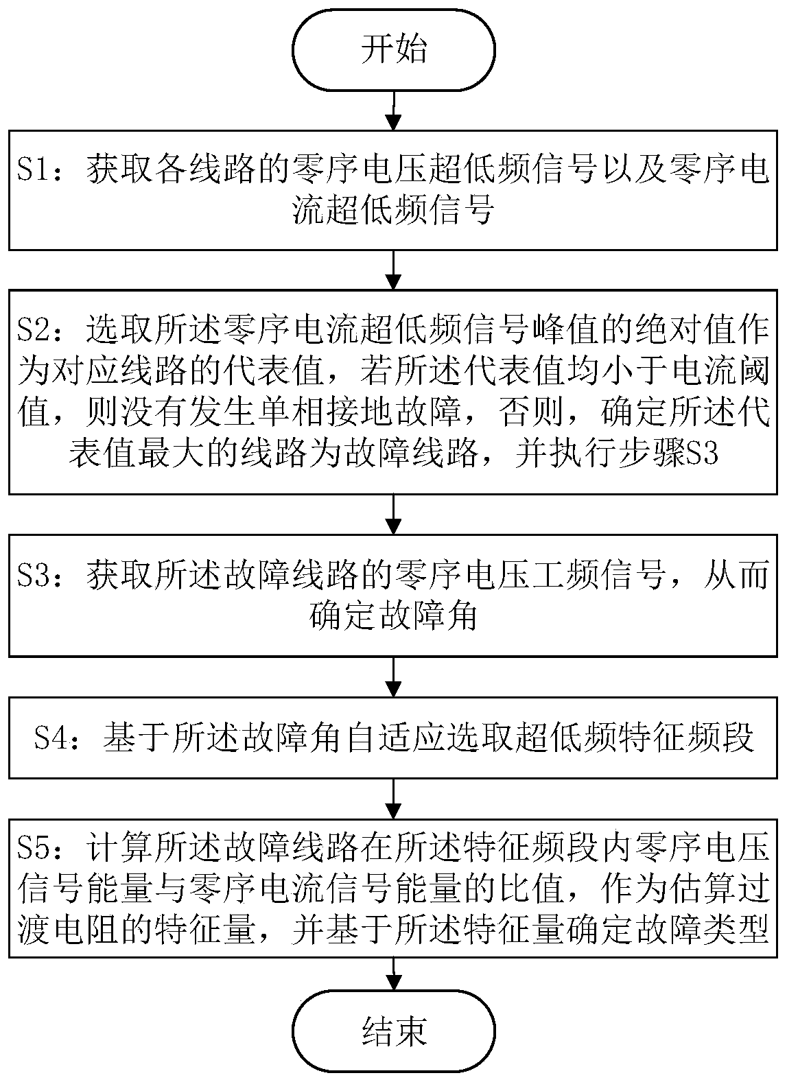 Ground fault line and type identification method and device based on ultra-low frequency signals