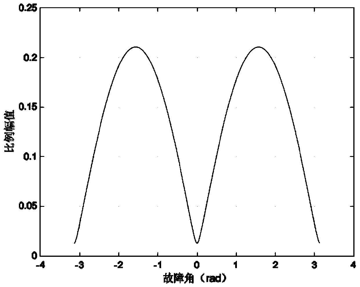 Ground fault line and type identification method and device based on ultra-low frequency signals