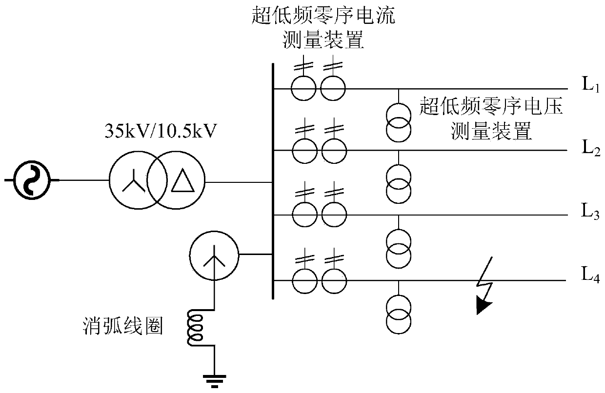 Ground fault line and type identification method and device based on ultra-low frequency signals