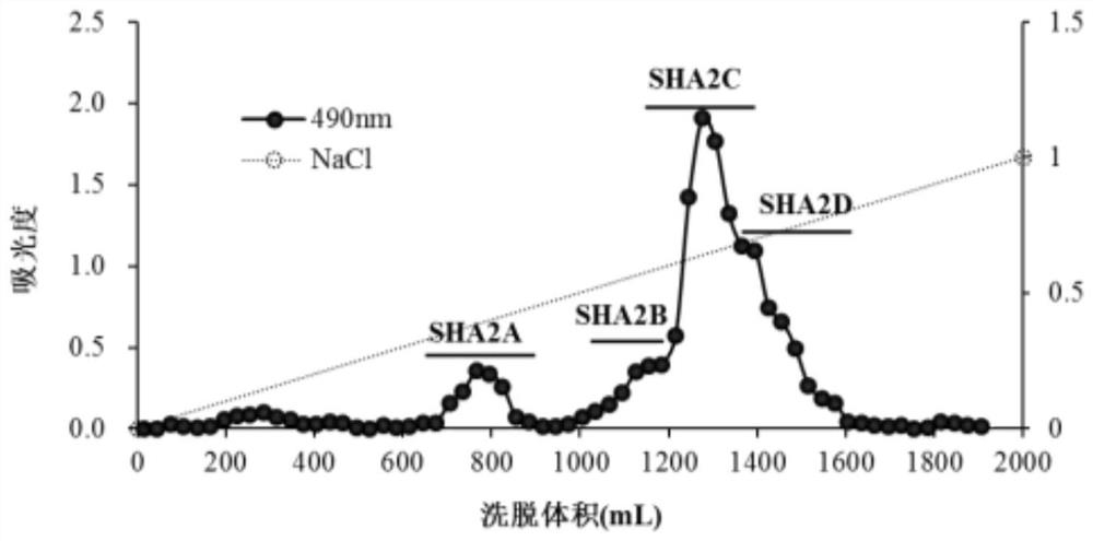 Preparation method and application of Sargassum henslowianum fucosan sulfate