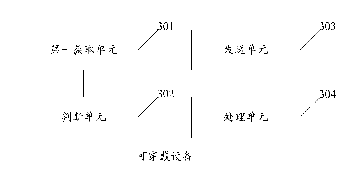 Data transmission method based on wearable equipment and wearable equipment