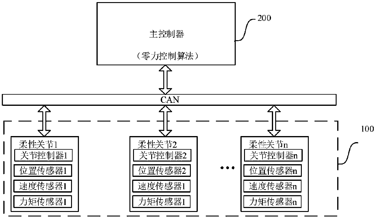 Mechanical arm zero force control experimental system facing direct demonstration