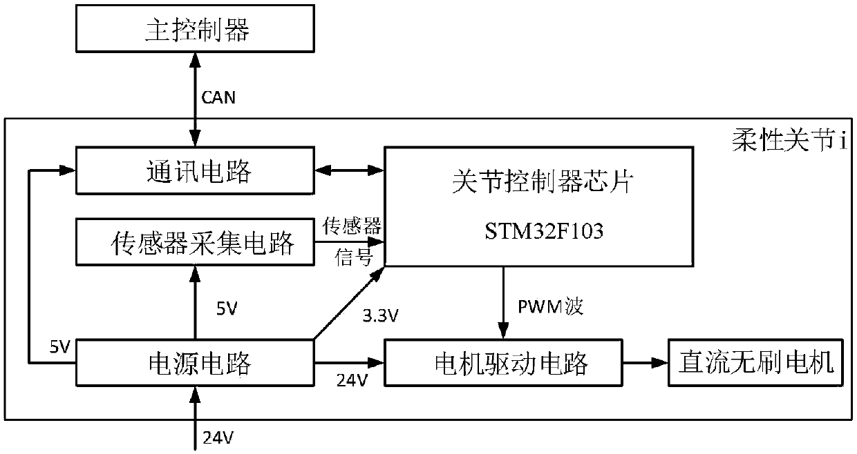 Mechanical arm zero force control experimental system facing direct demonstration