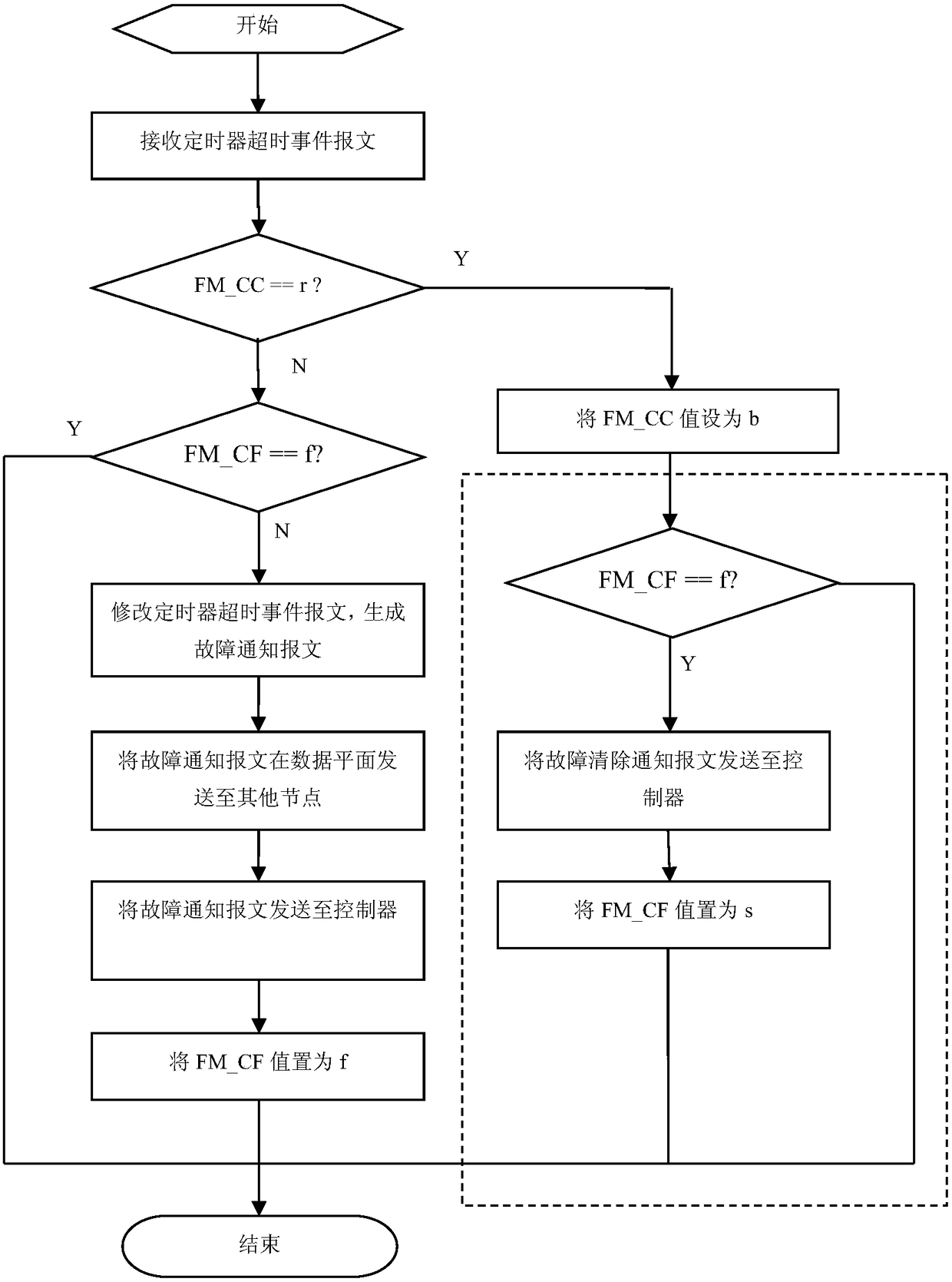 A protocol-independent forwarding network fast fault detection and traffic protection switching method