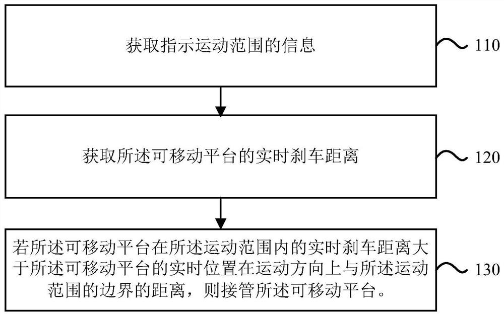 Control method and device, movable platform, remote control terminal and control system