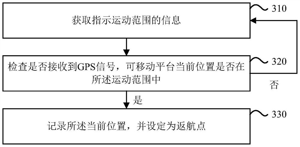 Control method and device, movable platform, remote control terminal and control system