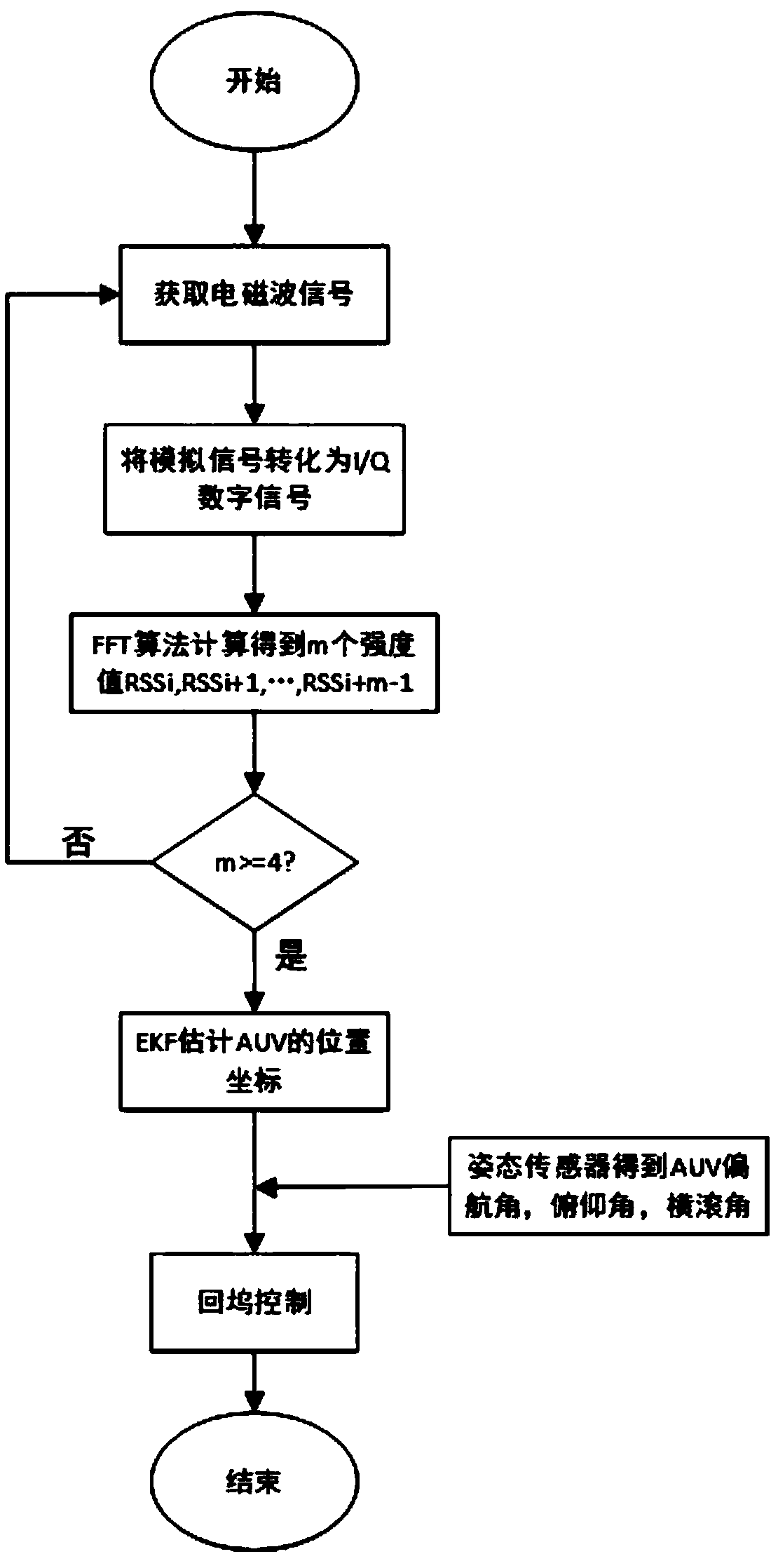 AUV (Autonomous Underwater Vehicle) return-dock navigation system and method based on electromagnetic wave attenuation principle