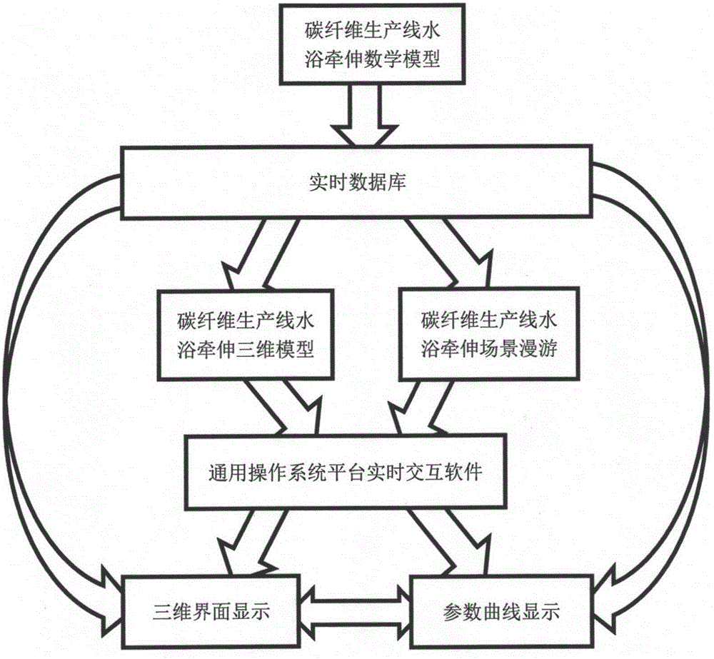 Virtual object system for water-bath stretching process of carbon fiber production line