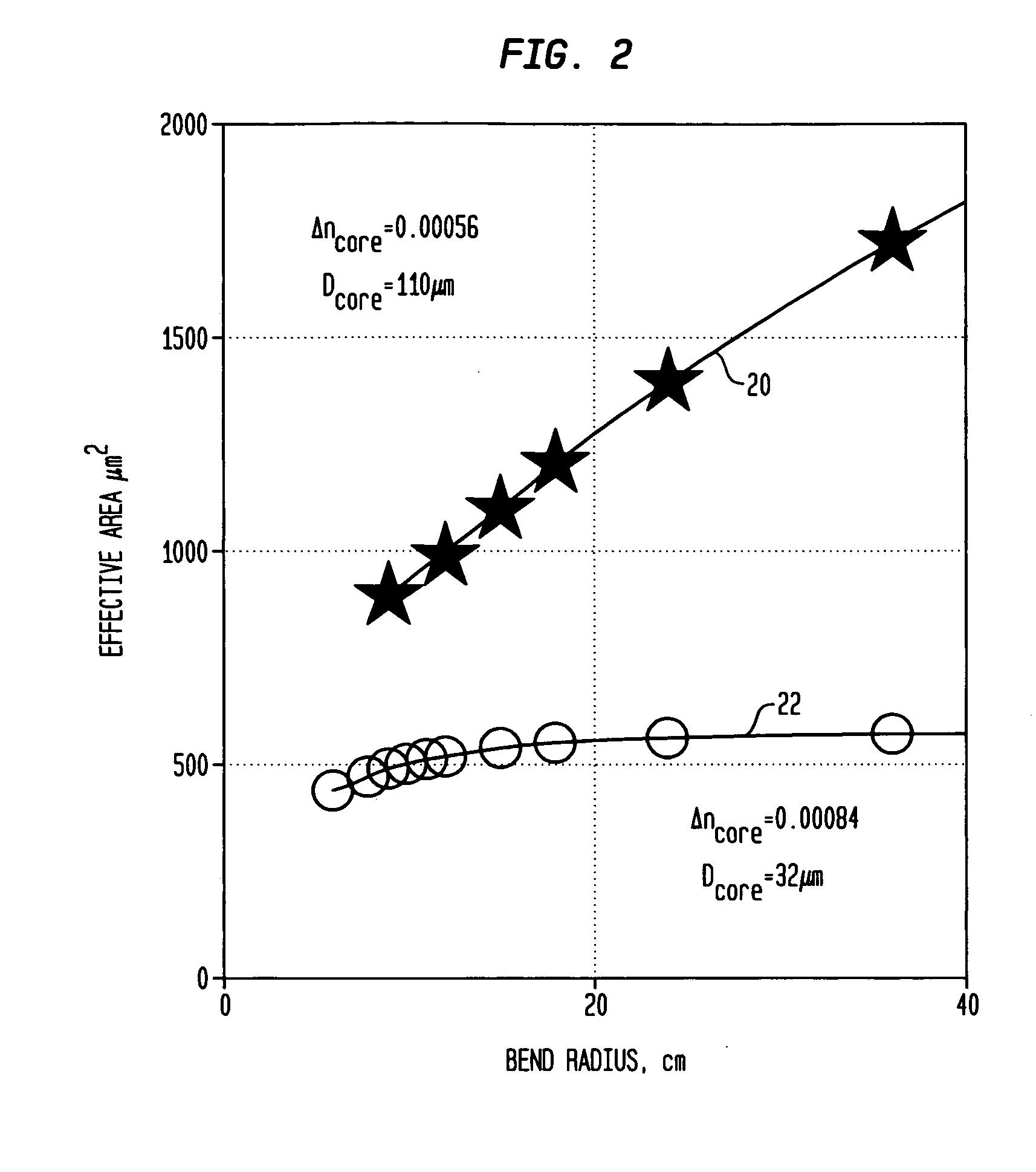 Large-mode-area optical fibers with reduced bend distortion