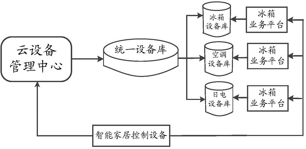 Cloud service platform, information processing method, and data processing system