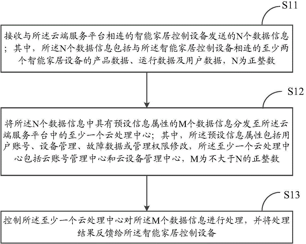 Cloud service platform, information processing method, and data processing system