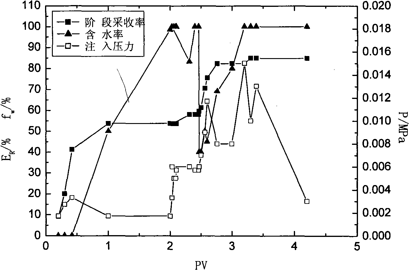 Oil displacement profile control agent, displacement of reservoir oil system and displacement of reservoir oil method