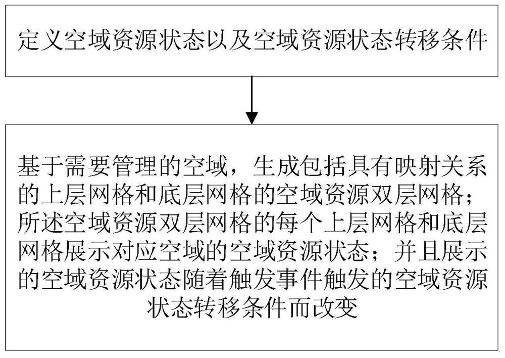 Method and system for managing dynamic status of double-layer gridded airspace resources