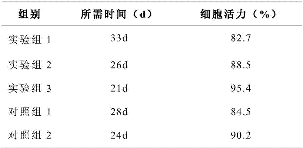 Procuring and separating culture method of human adipose-derived stem cells and construction method of pool of stem cells