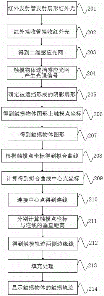 Touch trace display method and device based on infrared white plate and infrared white plate