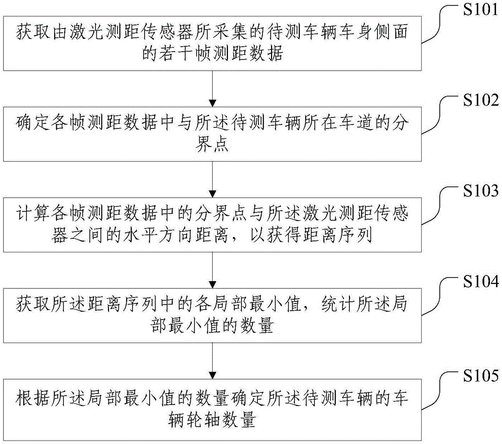 Method and device for detecting number of vehicle axles