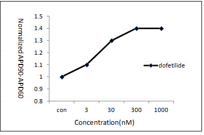 Pharmaceutical pre-clinical cardiac risk assessment method