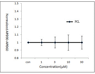 Pharmaceutical pre-clinical cardiac risk assessment method