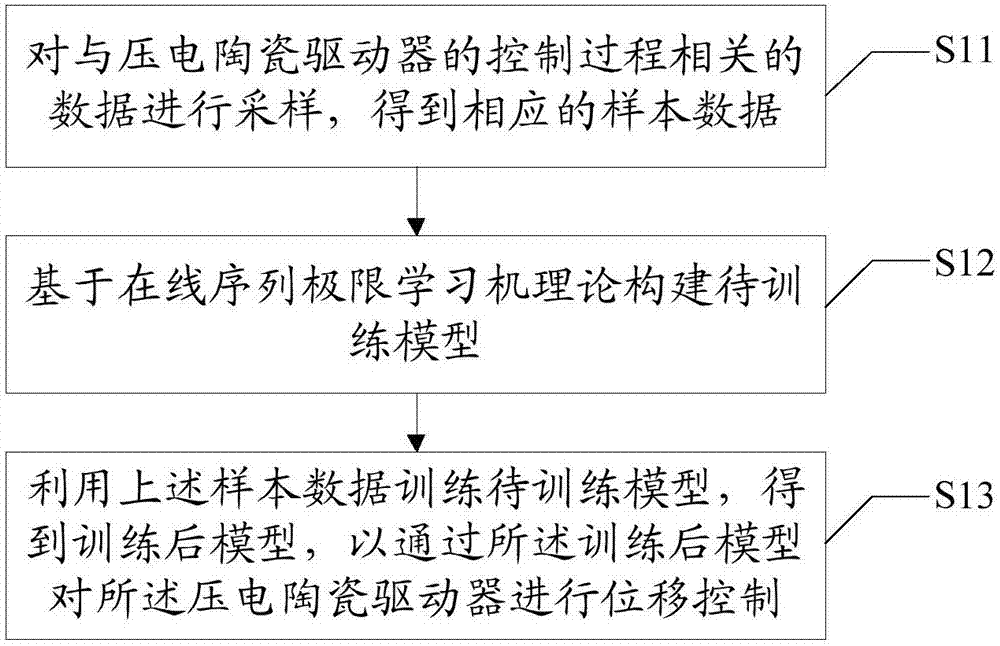 OS-ELM based modeling and control method and system of piezoelectric ceramic driver