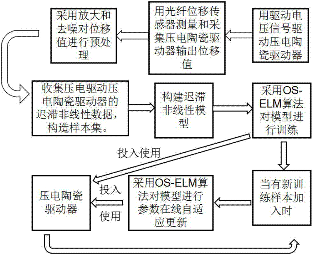 OS-ELM based modeling and control method and system of piezoelectric ceramic driver