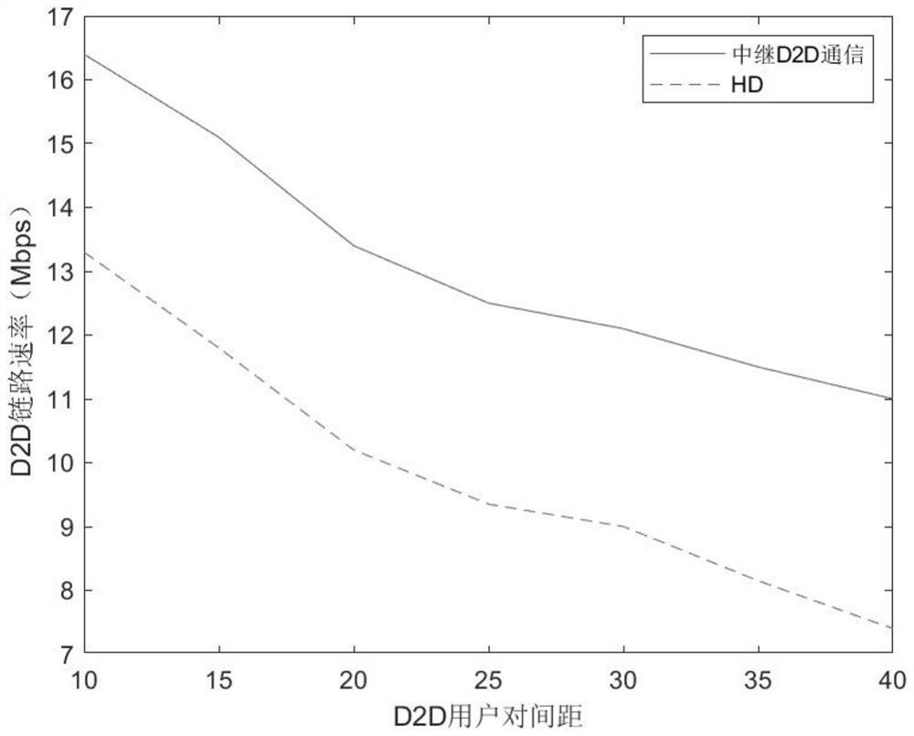 D2D relay power control method for maximizing traversal capacity