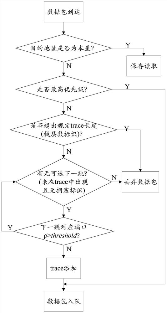 A Dynamic Routing Method for Satellite Networks Based on Queue Monitoring and Congestion Prediction