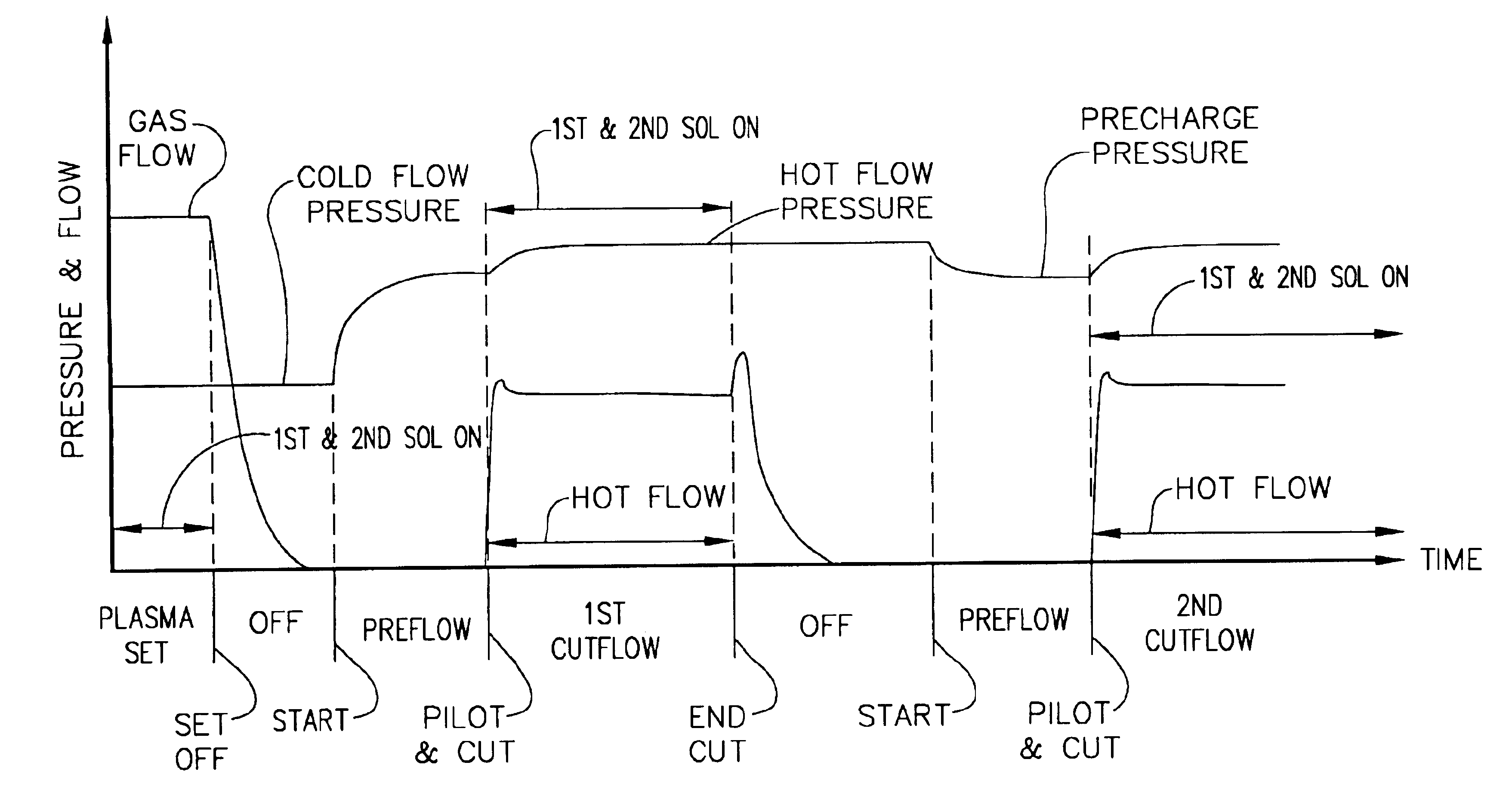 Gas flow pre-charge for a plasma arc torch