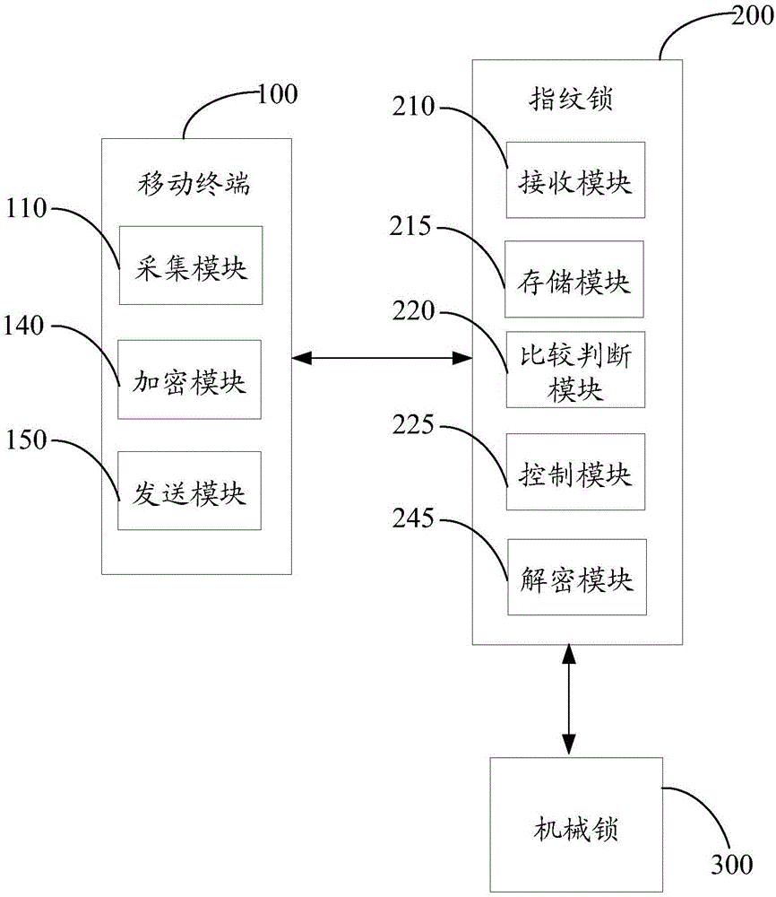 Fingerprint lock system and door lock