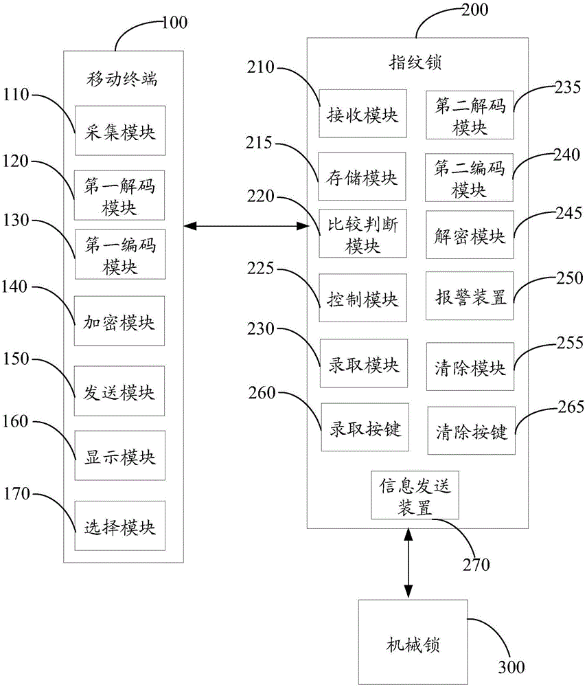 Fingerprint lock system and door lock