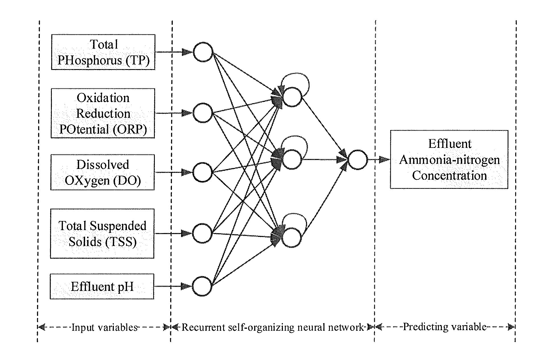 Method to predict the effluent ammonia-nitrogen concentration based on a recurrent self-organizing neural network