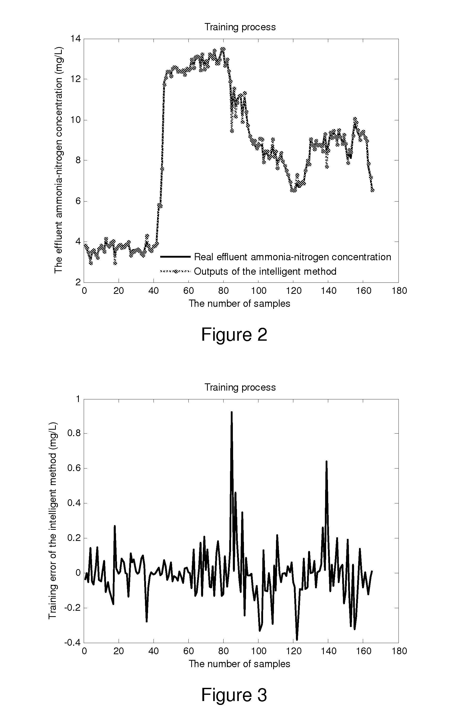 Method to predict the effluent ammonia-nitrogen concentration based on a recurrent self-organizing neural network