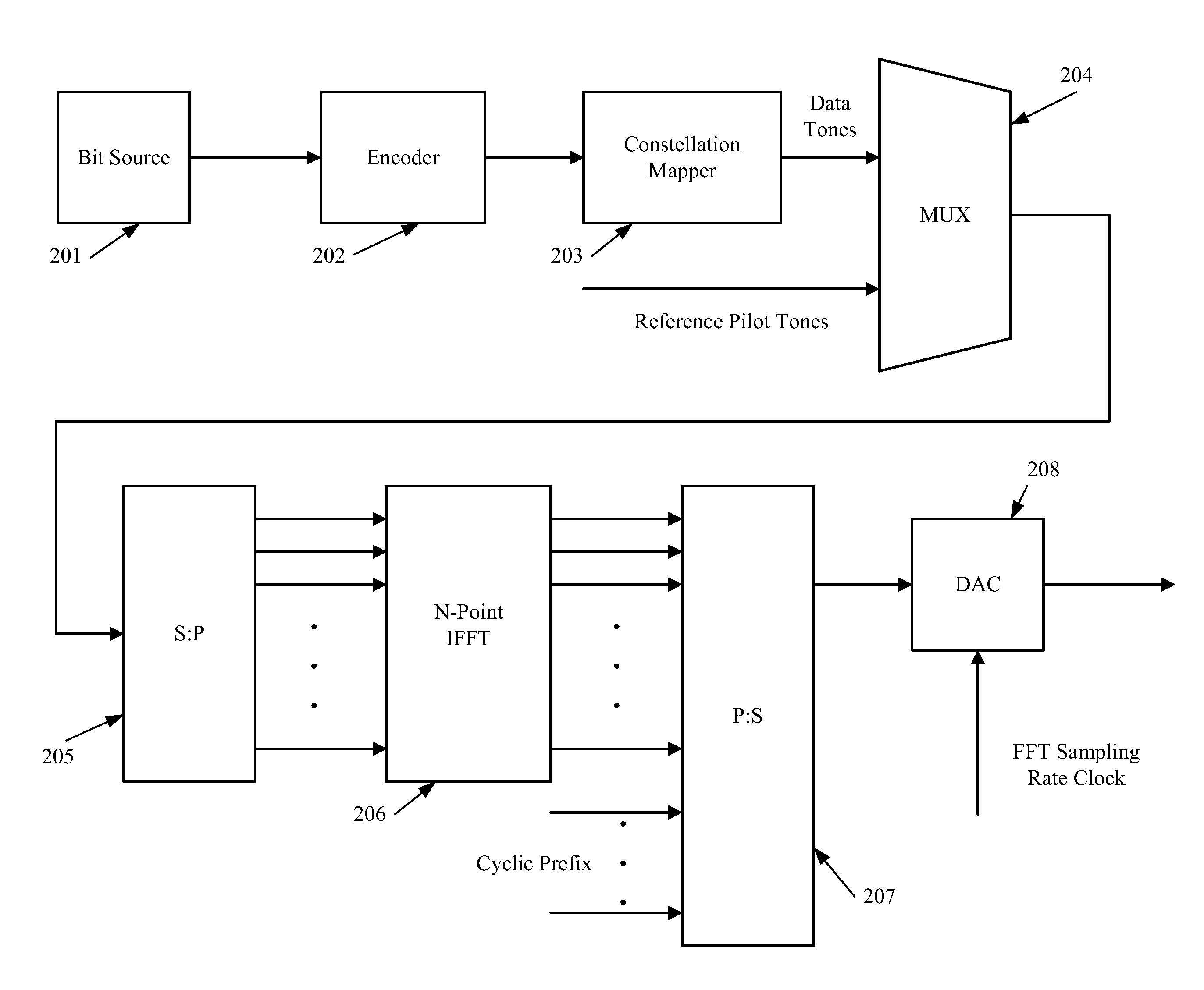 FFT numerology for an OFDM transmission system