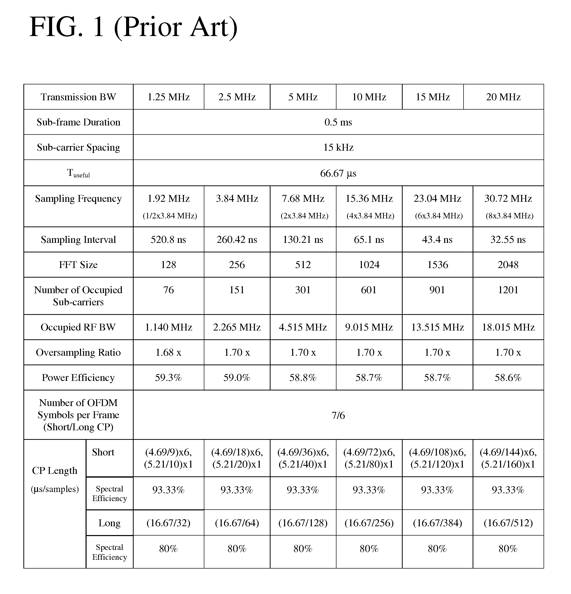 FFT numerology for an OFDM transmission system