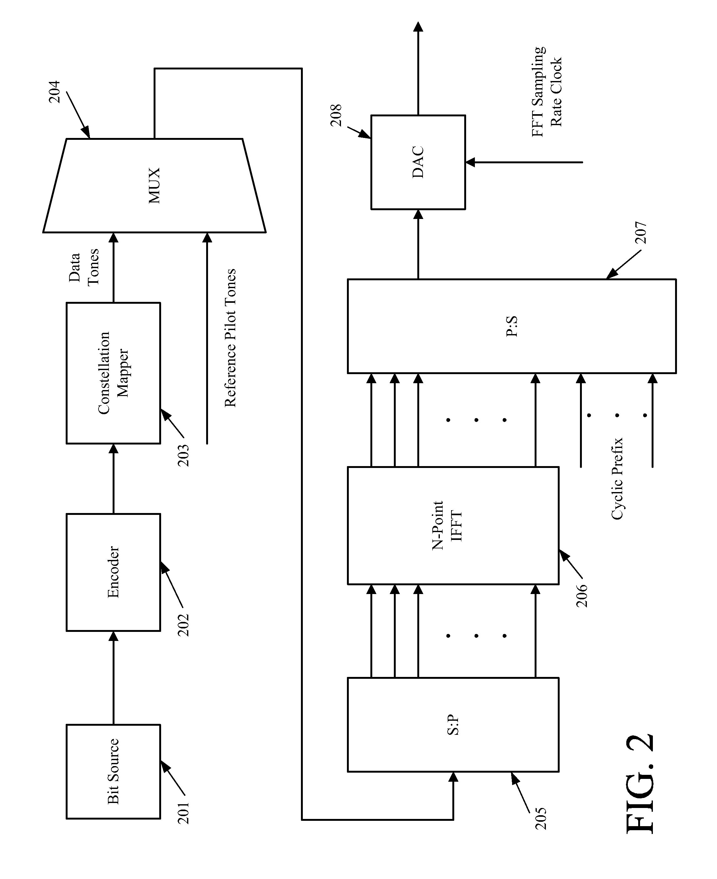 FFT numerology for an OFDM transmission system