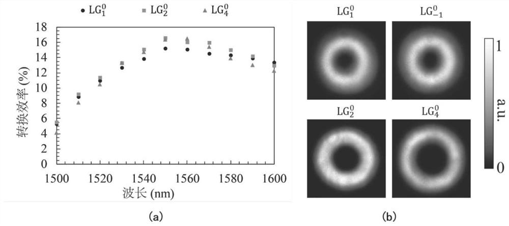 A Broadband Topological Charge Tunable Laguerre-Gaussian Optical Parametric Oscillator