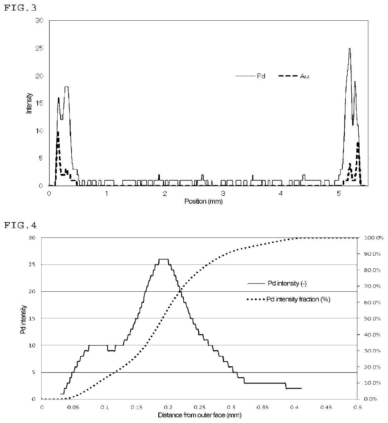 Method for producing palladium-gold loaded catalyst for vinyl acetate synthesis