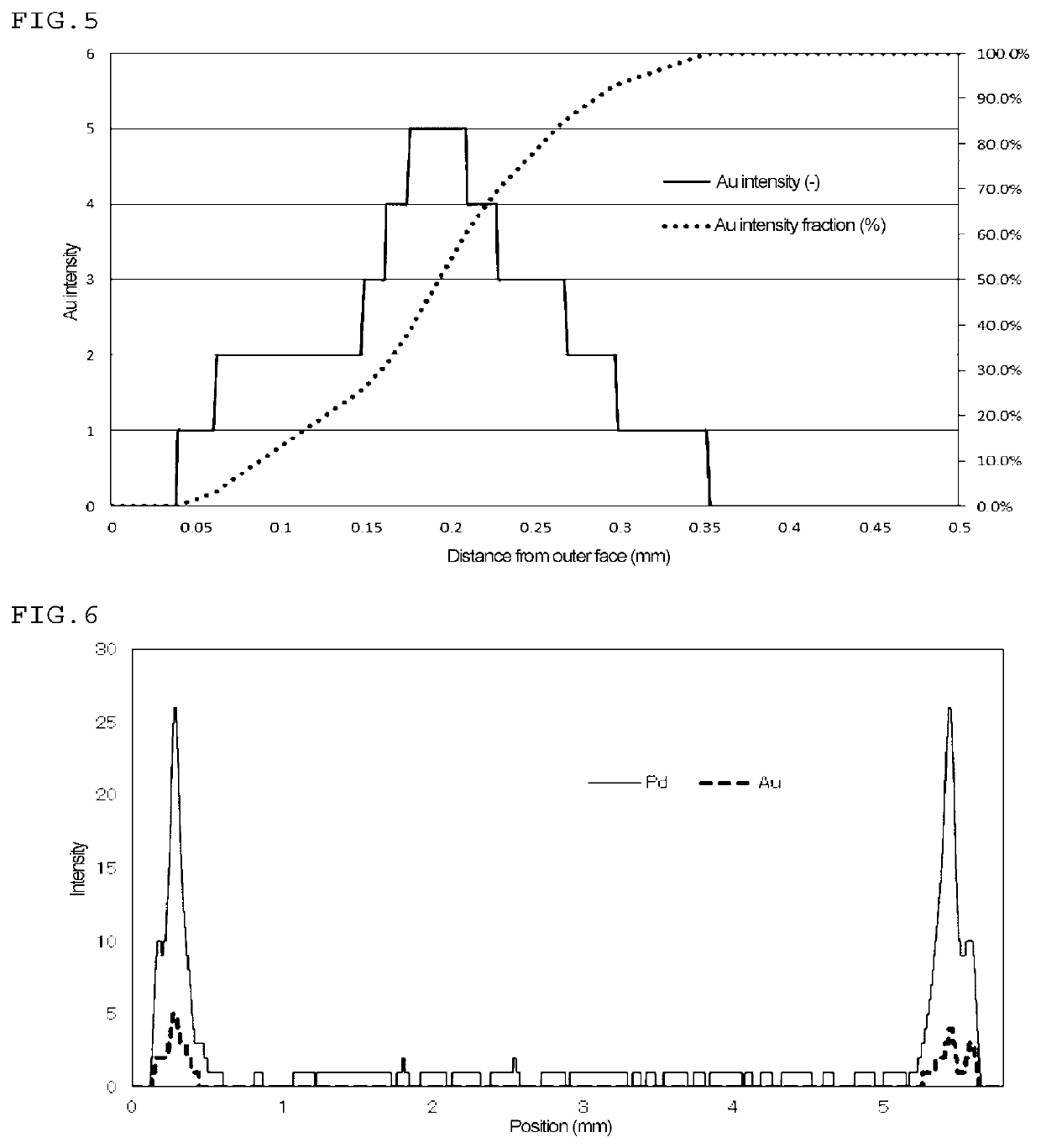 Method for producing palladium-gold loaded catalyst for vinyl acetate synthesis