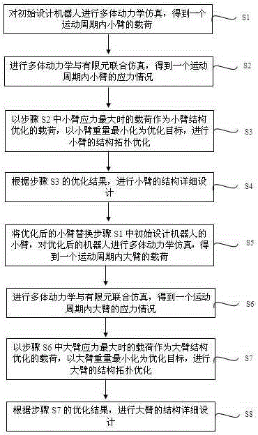 Lightweight design method for arm structure of assembly robot