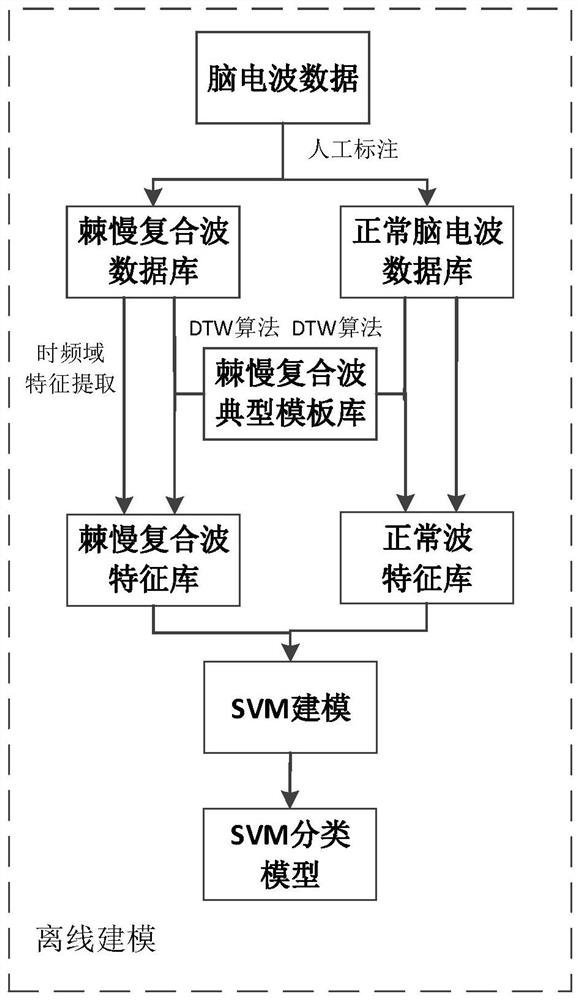 Spike and slow wave complex detection and identification method and system based on feature fusion