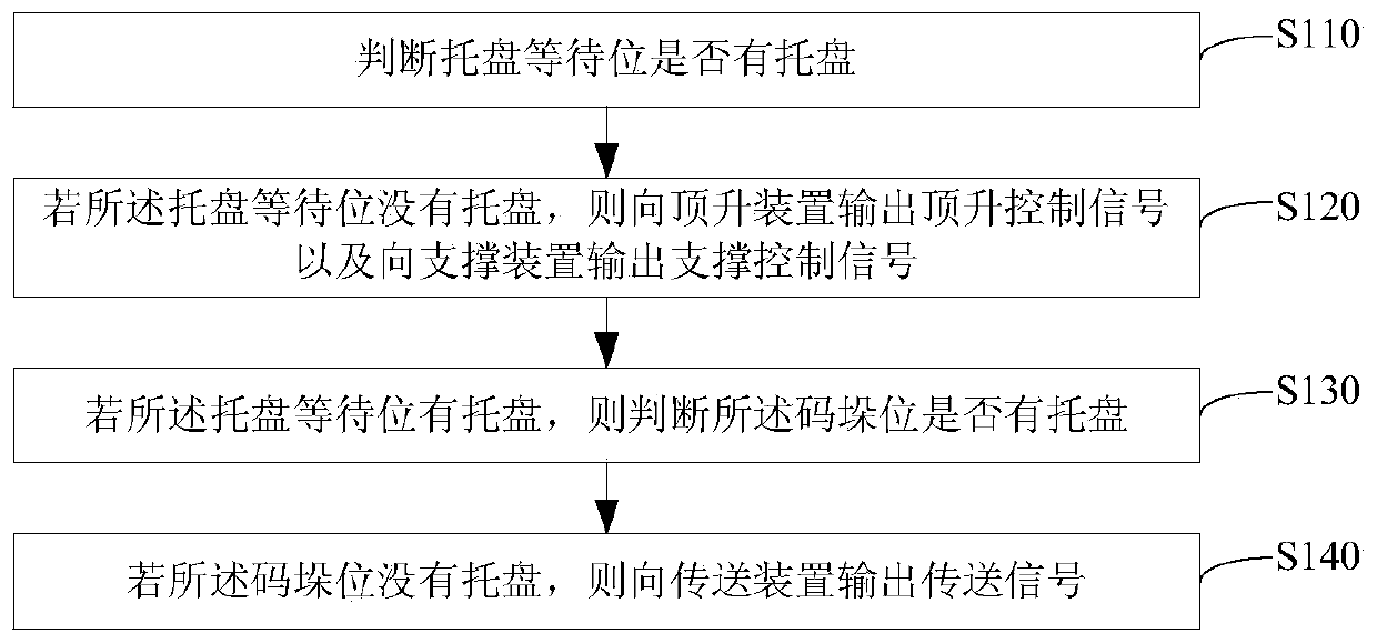 Control method, device and system for stacking tray supply