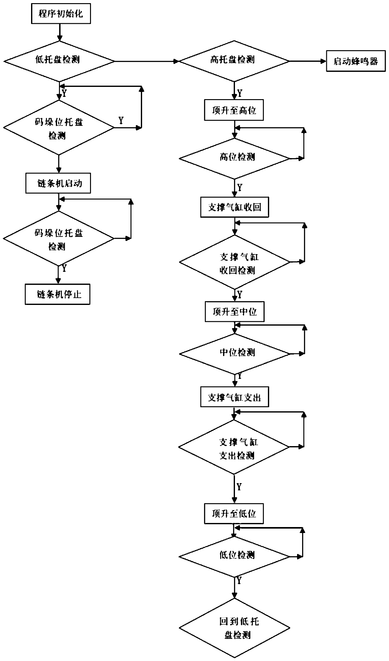 Control method, device and system for stacking tray supply